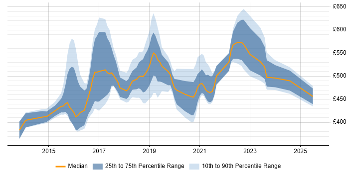 Contractor daily rate distribution trend for jobs in Bristol citing Big Data Contractor daily rate distribution trend for jobs in Bristol citing Big Data