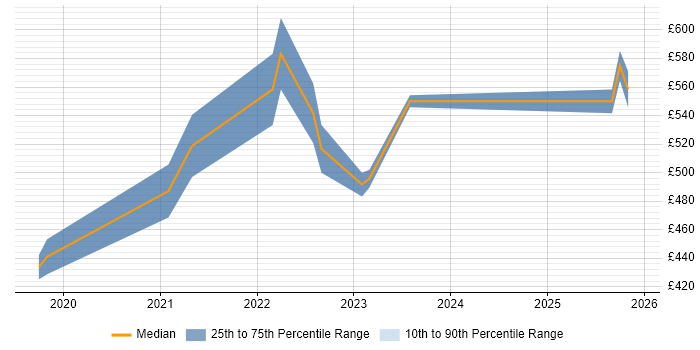 Contractor daily rate distribution trend for jobs in Bristol citing BigQuery