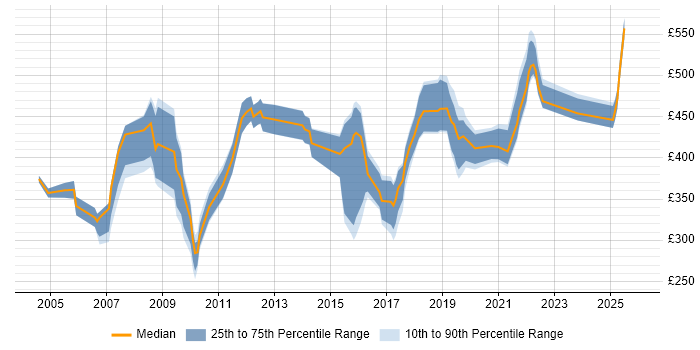 Contractor daily rate distribution trend for jobs in Bristol citing Billing