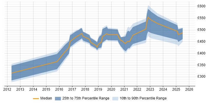 Contractor daily rate distribution trend for jobs in Bristol citing Bitbucket