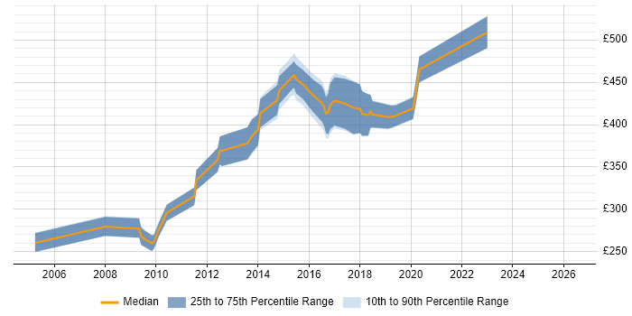 Contractor daily rate distribution trend for jobs in Bristol citing BizTalk Server