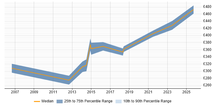 Contractor daily rate distribution trend for jobs in Bristol citing Black-Box Testing