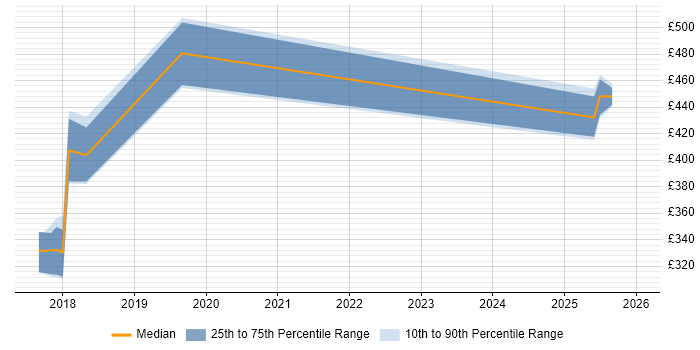 Contractor daily rate distribution trend for jobs in Bristol citing Blue Prism