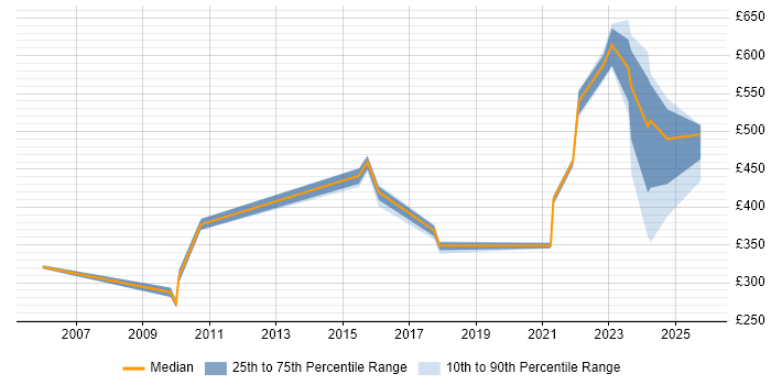 Contractor daily rate distribution trend for jobs in Bristol citing BMC