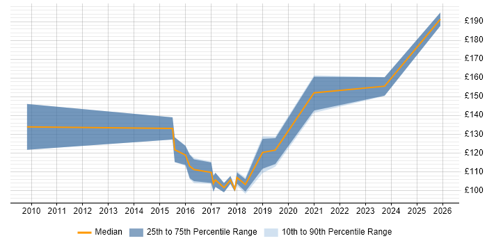 Contractor daily rate distribution trend for Break Fix Engineer job vacancies in Bristol