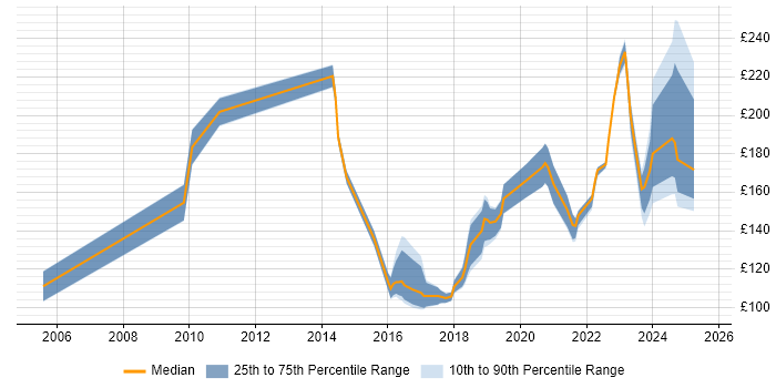 Contractor daily rate distribution trend for jobs in Bristol citing Break/Fix