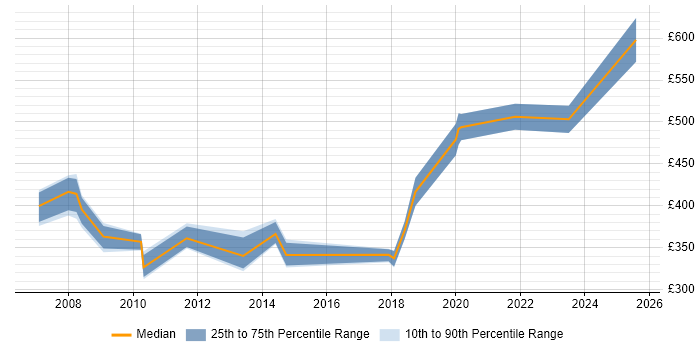 Contractor daily rate distribution trend for jobs in Bristol citing Brocade