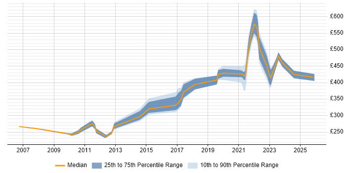 Contractor daily rate distribution trend for jobs in Bristol citing BT