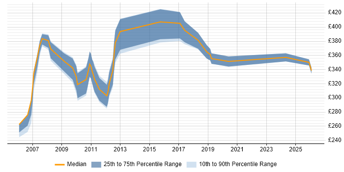 Contractor daily rate distribution trend for jobs in Bristol citing Budget Control