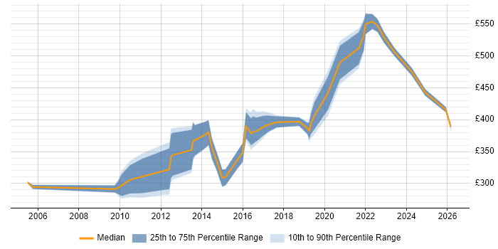 Contractor daily rate distribution trend for jobs in Bristol citing Budgeting and Forecasting