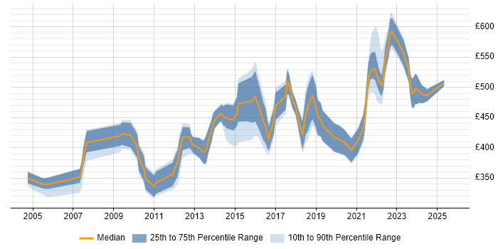 Contractor daily rate distribution trend for jobs in Bristol citing Budgeting