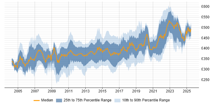 Contractor daily rate distribution trend for Business Analyst job vacancies in Bristol Contractor daily rate distribution trend for Business Analyst job vacancies in Bristol
