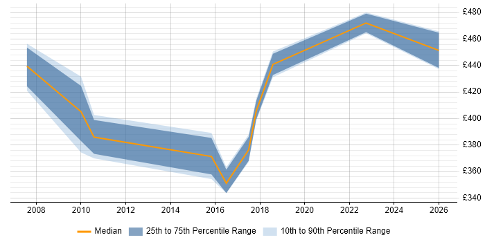 Contractor daily rate distribution trend for jobs in Bristol citing Business Analytics