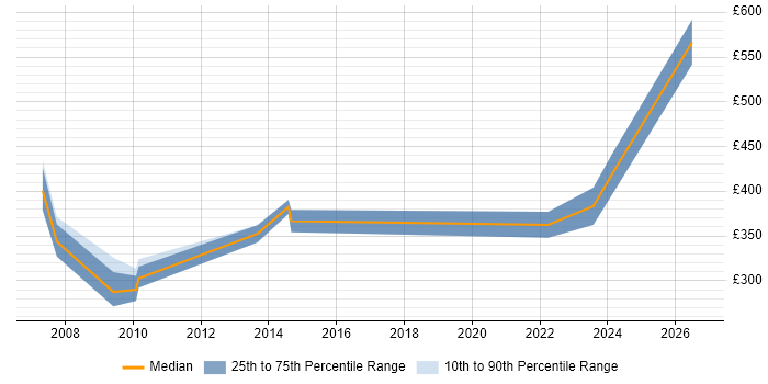 Contractor daily rate distribution trend for jobs in Bristol citing Business Continuity Planning