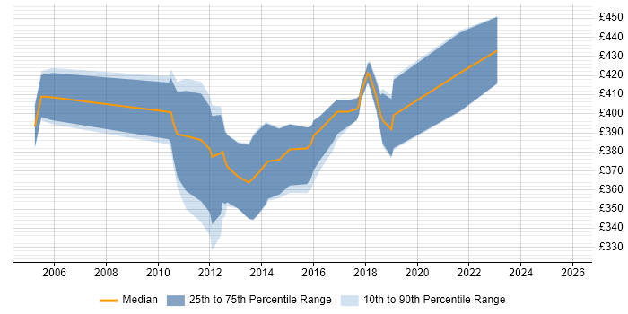 Contractor daily rate distribution trend for Business Data Analyst job vacancies in Bristol