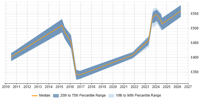 Contractor daily rate distribution trend for jobs in Bristol citing Business Impact Analysis