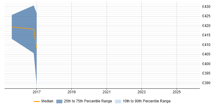 Contractor daily rate distribution trend for Business Improvement Analyst job vacancies in Bristol