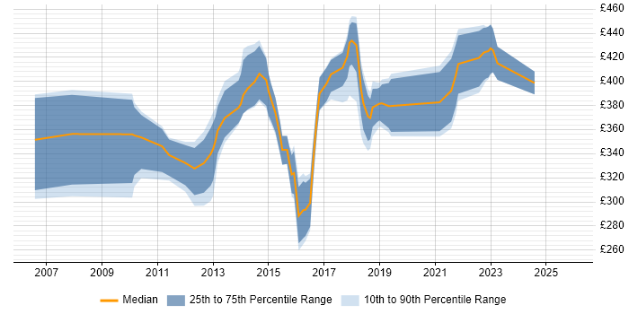 Contractor daily rate distribution trend for Business Intelligence Analyst job vacancies in Bristol