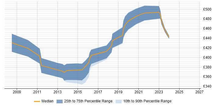 Contractor daily rate distribution trend for Business Intelligence Consultant job vacancies in Bristol