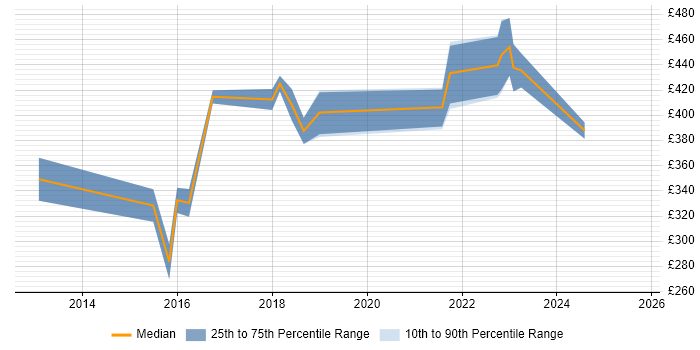 Contractor daily rate distribution trend for Business Intelligence Data Analyst job vacancies in Bristol