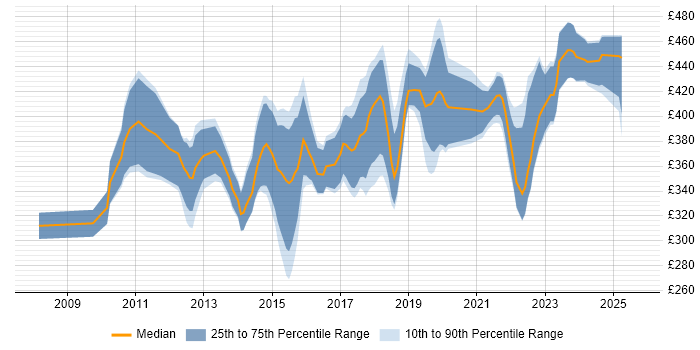 Contractor daily rate distribution trend for Business Intelligence Developer job vacancies in Bristol