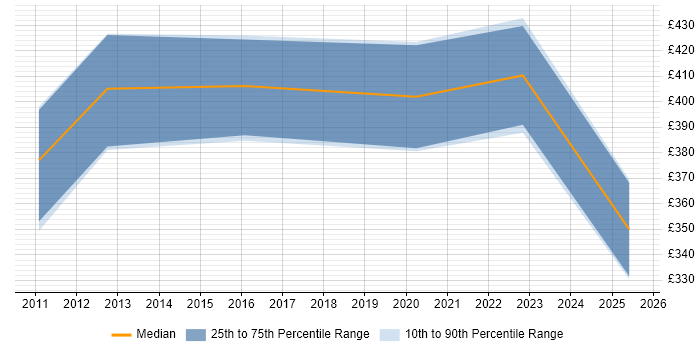Contractor daily rate distribution trend for Business Intelligence Specialist job vacancies in Bristol