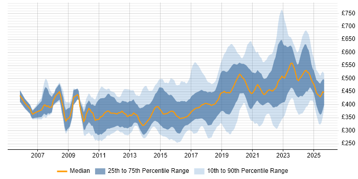 Contractor daily rate distribution trend for jobs in Bristol citing Business Intelligence