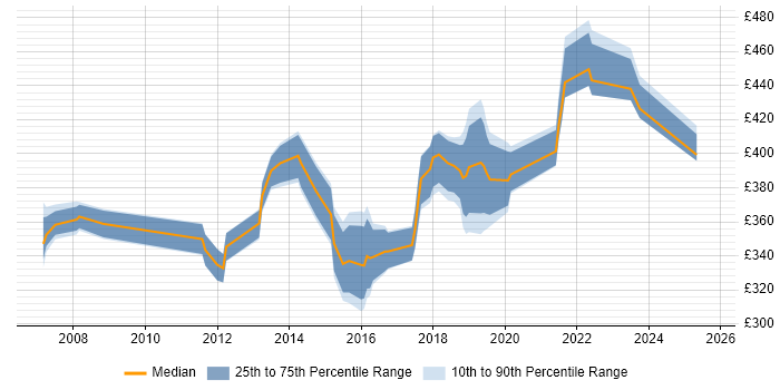 Contractor daily rate distribution trend for Business IT Analyst job vacancies in Bristol