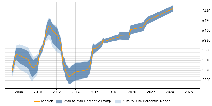 Contractor daily rate distribution trend for Business Process Analyst job vacancies in Bristol