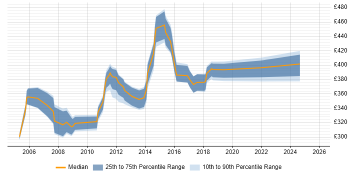 Contractor daily rate distribution trend for jobs in Bristol citing Business Process Mapping