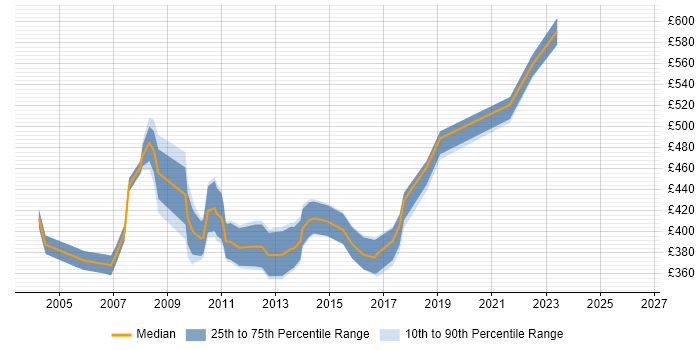 Contractor daily rate distribution trend for Business Project Manager job vacancies in Bristol