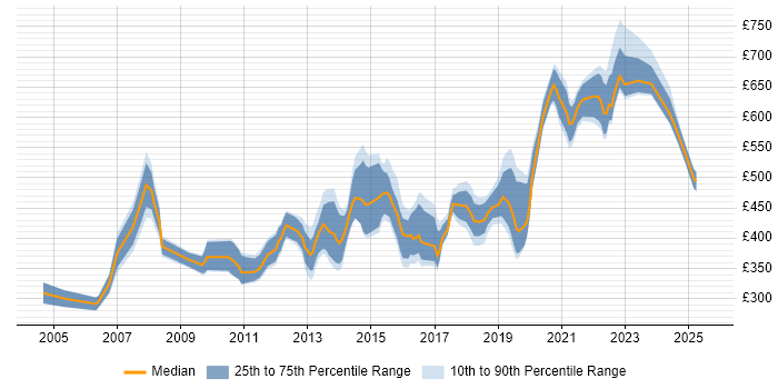 Contractor daily rate distribution trend for jobs in Bristol citing Business Strategy