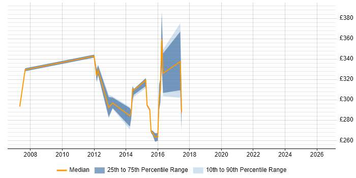 Contractor daily rate distribution trend for Business Test Analyst job vacancies in Bristol