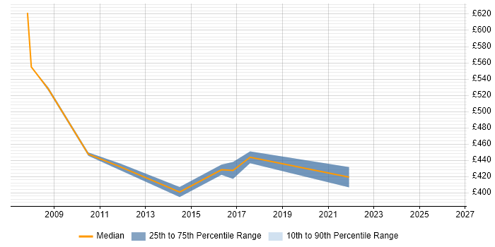 Contractor daily rate distribution trend for Business Transformation Manager job vacancies in Bristol