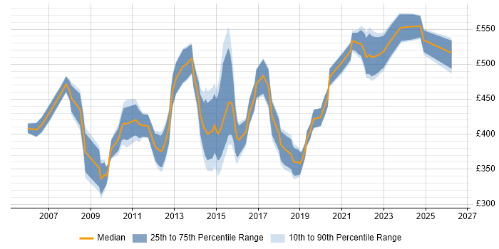 Contractor daily rate distribution trend for jobs in Bristol citing Business Transformation