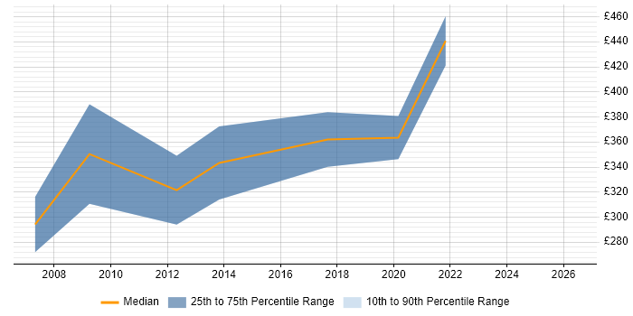 Contractor daily rate distribution trend for C++/Java Developer job vacancies in Bristol