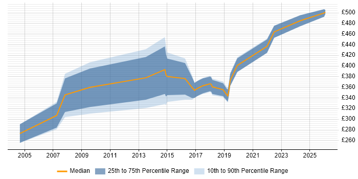 Contractor daily rate distribution trend for C++ Software Engineer job vacancies in Bristol