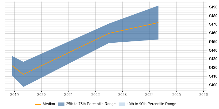 Contractor daily rate distribution trend for C/C++ Software Engineer job vacancies in Bristol