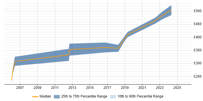Contractor daily rate distribution trend for C Software Engineer job vacancies in Bristol
