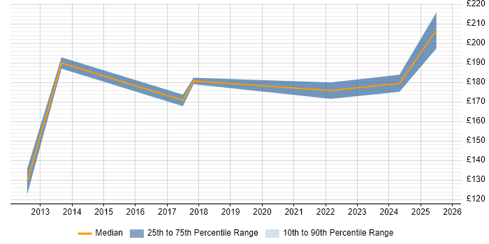 Contractor daily rate distribution trend for Cabling Engineer job vacancies in Bristol Contractor daily rate distribution trend for Cabling Engineer job vacancies in Bristol