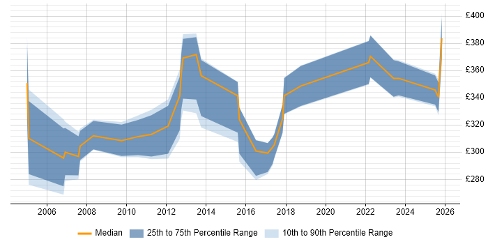 Contractor daily rate distribution trend for jobs in Bristol citing CAD