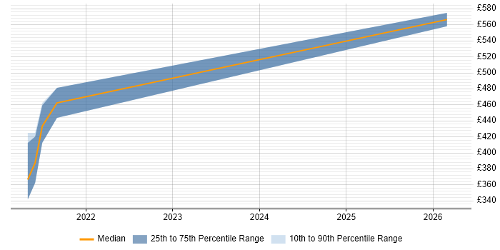 Contractor daily rate distribution trend for jobs in Bristol citing CAN bus