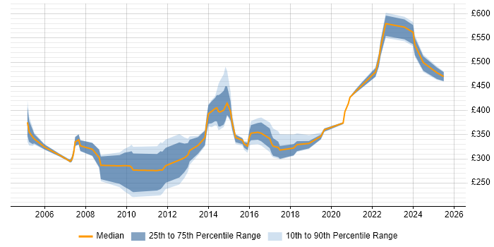 Contractor daily rate distribution trend for jobs in Bristol citing Capacity Planning