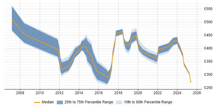 Contractor daily rate distribution trend for jobs in Bristol citing Case Management Contractor daily rate distribution trend for jobs in Bristol citing Case Management