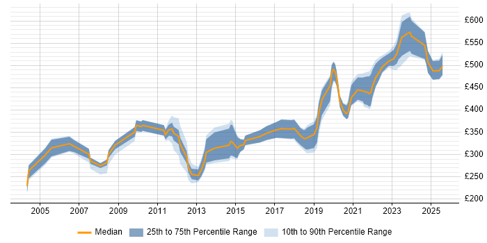 Contractor daily rate distribution trend for jobs in Bristol citing CCNP