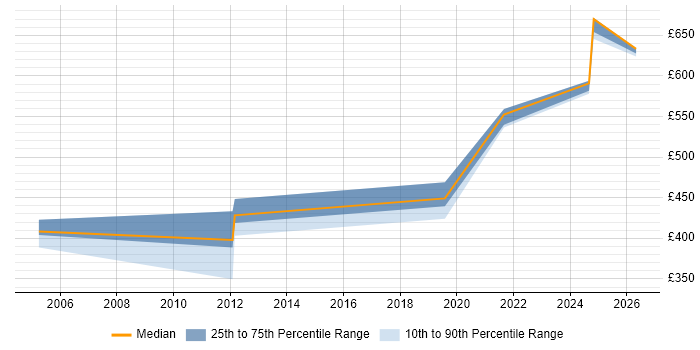 Contractor daily rate distribution trend for jobs in Bristol citing CCSP