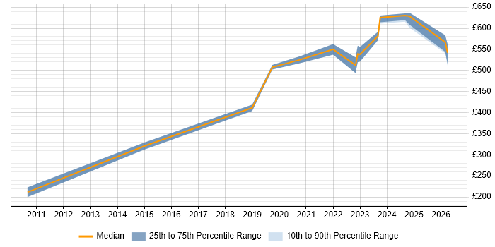 Contractor daily rate distribution trend for jobs in Bristol citing CEH