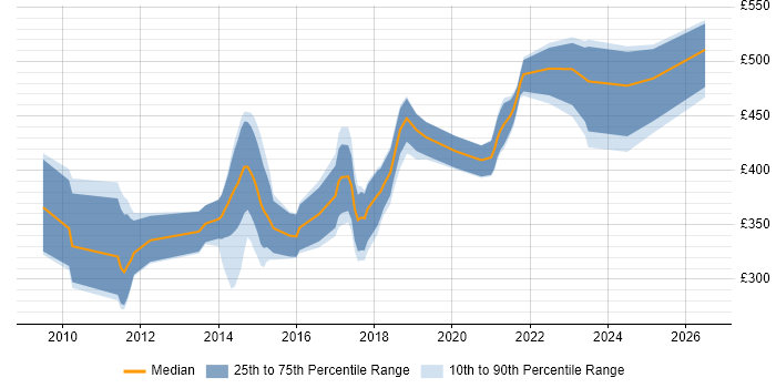 Contractor daily rate distribution trend for jobs in Bristol citing CentOS