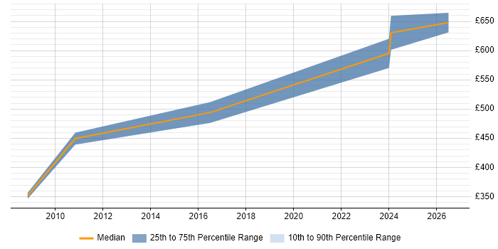 Contractor daily rate distribution trend for Change Control Manager job vacancies in Bristol