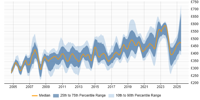 Contractor daily rate distribution trend for jobs in Bristol citing Change Management